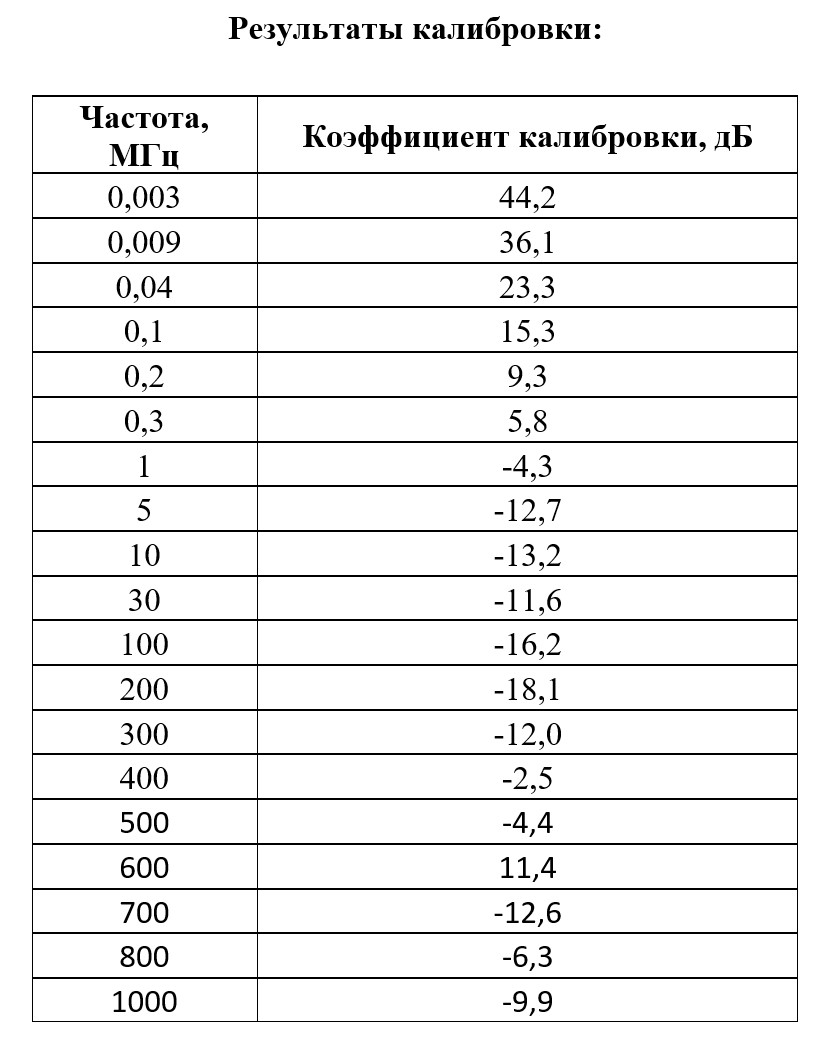 Результаты калибровки ТК-1000М